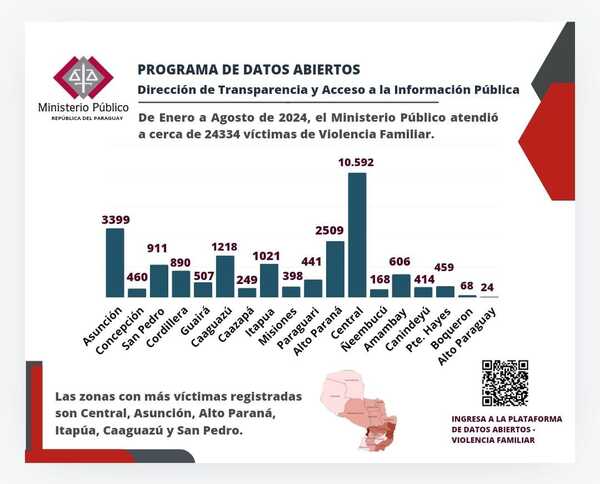 VIOLENCIA FAMILIAR: LA FISCALÍA ATENDIÓ UN TOTAL DE 24.334 DENUNCIAS DE ENERO A AGOSTO DE 2024. - Itapúa Noticias