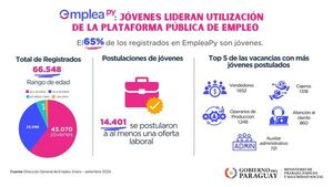 Jóvenes lideran la utilización de la plataforma EmpleaPy para acceder a puestos de trabajo • PARAGUAY TV
