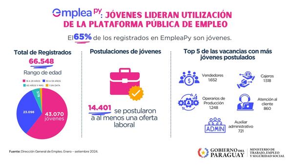 Jóvenes lideran la utilización de la plataforma EmpleaPy para acceder a puestos de trabajo • PARAGUAY TV