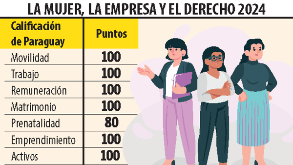 Paraguay lidera cifras de mujeres dueñas de empresas