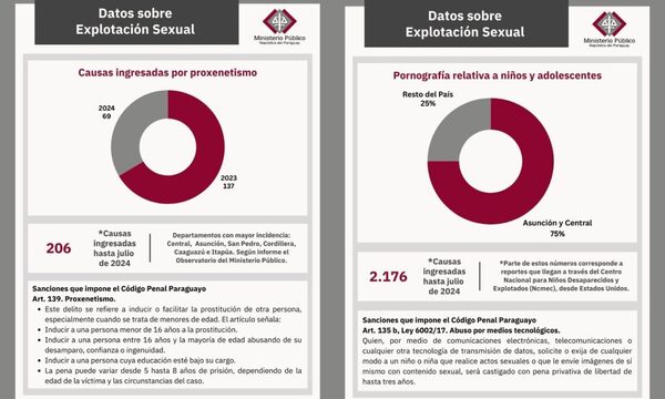 Explotación sexual: hecho punible que genera un problema social y daños en niños y adolescentes – Diario TNPRESS