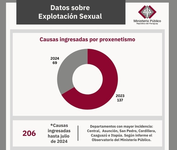 Pornografía y proxenetismo se concentran en el área metropolitana - Portal Digital Cáritas Universidad Católica
