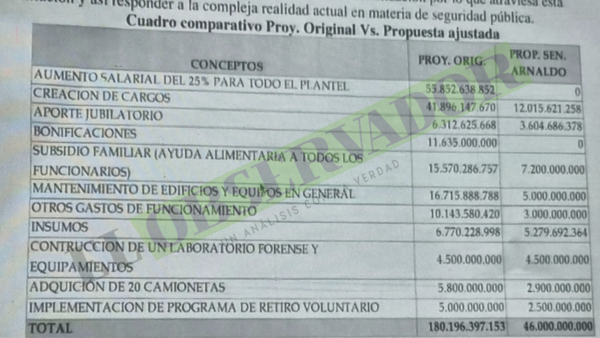 Comisión recorta el 75% del pedido de aumento presupuestario para Fiscalía