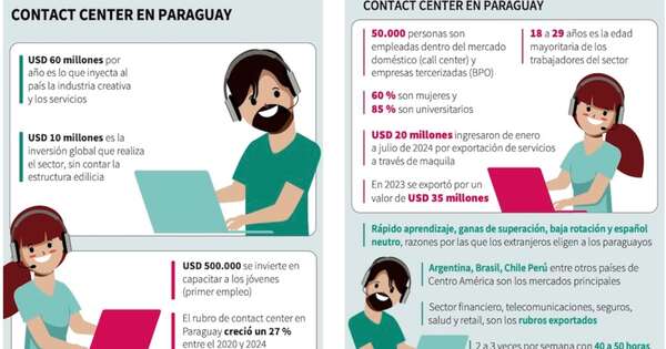 La Nación / Contact Center: Paraguay se perfila como buen mercado en expansión