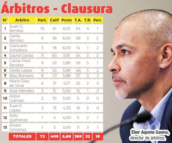 Fútbol paraguayo: Arbitraje, en contraste - Fútbol - ABC Color