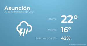 El tiempo en los próximos días en Asunción, 26 de septiembre - Tiempo en Asunción, Paraguay - Pronóstico - ABC Color