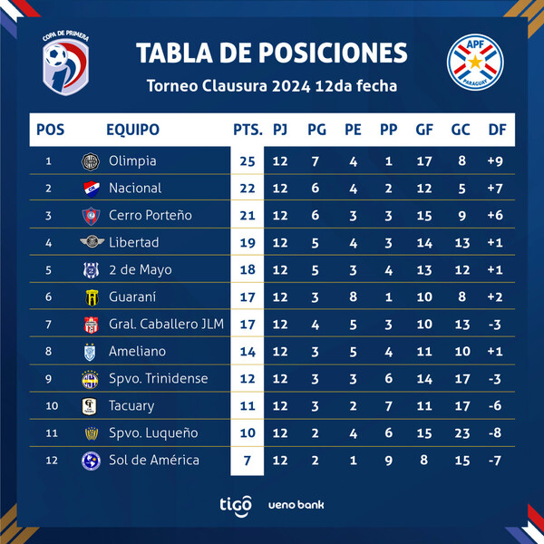 Se jugará la fecha 13 del Torneo Paraguayo de fútbol - .::Agencia IP::.