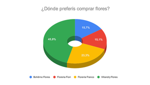 Resultado Encuesta: ¿Dónde preferís comprar flores?