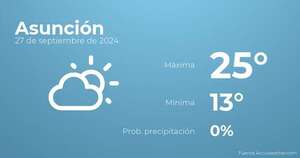 Previsión del tiempo para Asunción, 27 de septiembre - Tiempo en Asunción, Paraguay - Pronóstico - ABC Color
