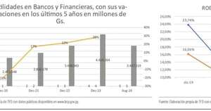 La Nación / Utilidades y rendimiento del patrimonio en bancos y financieras - Corte agosto de 2024