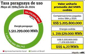 El peso de la complicidad o complacencia en  Itaipú aún sumerge derechos paraguayos - Económico - ABC Color