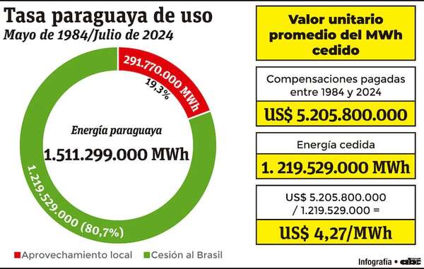El peso de la complicidad o complacencia en Itaipú aún sumerge derechos paraguayos - Económico - ABC Color