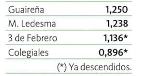 La Nación / M. Ledesma se complica cada vez más con nueva derrota