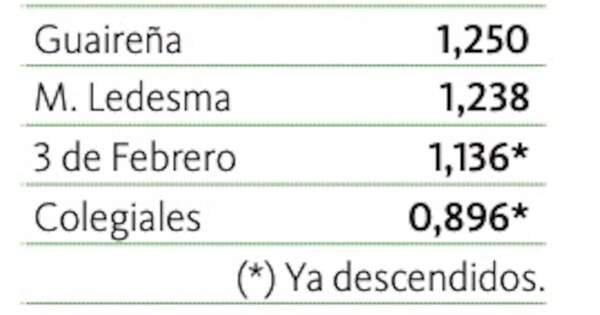 La Nación / M. Ledesma se complica cada vez más con nueva derrota