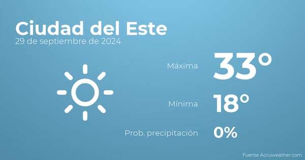 Así será el tiempo en los próximos días en Ciudad del Este, 29 de septiembre - Tiempo en Ciudad del Este, Paraguay - Pronóstico - ABC Color