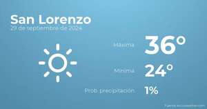 Previsión meteorológica para San Lorenzo, 29 de septiembre - TIempo en San Lorenzo, Paraguay - Pronóstico - ABC Color