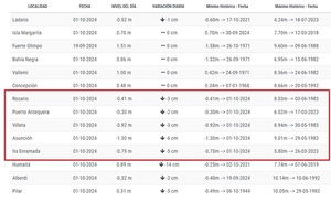 Bajante del río Paraguay: Prolongada sequía da paso a nuevos mínimos históricos en cinco puntos - MarketData