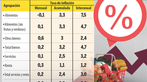 Pese a la baja inflación, casi 50% de productos de la canasta subieron