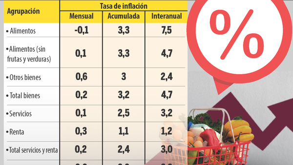 Pese a la baja inflación, casi 50% de productos de la canasta subieron