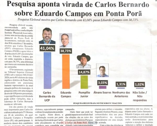 A cuatro días de la elecciones municipales, Carlos Bernardo lidera encuesta en Ponta Porã
