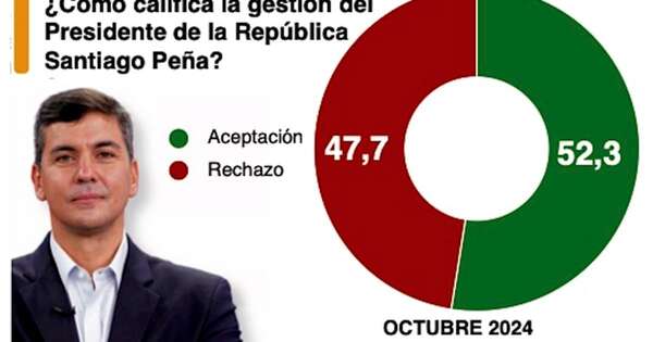 La Nación / Aprobación a Santiago Peña sigue en aumento