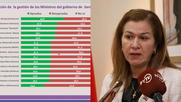 Barán, entre los ministros mejor valorados del gobierno de Santiago Peña