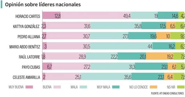 La Nación / Snead: ANR, liderazgos sólidos frente a una oposición ausente