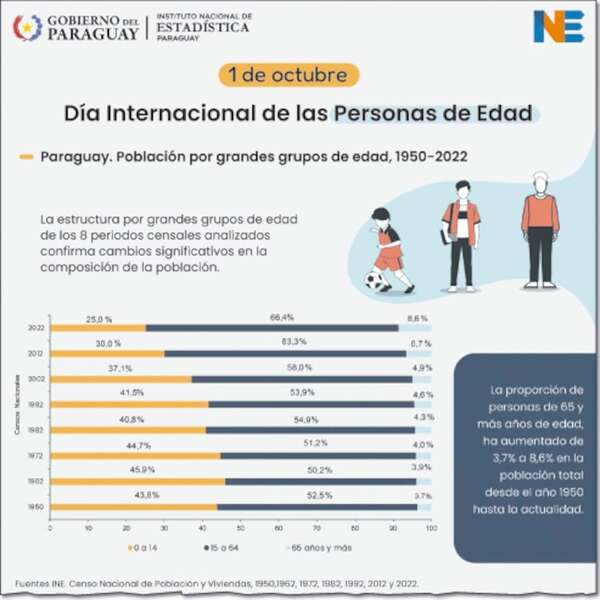 Aumenta la franja de adultos mayores de 65 años y más - Económico - ABC Color