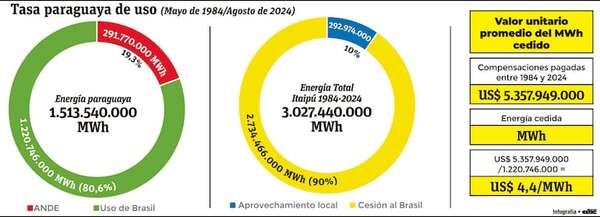 Las asimetrías en Itaipú que aún niegan - Económico - ABC Color