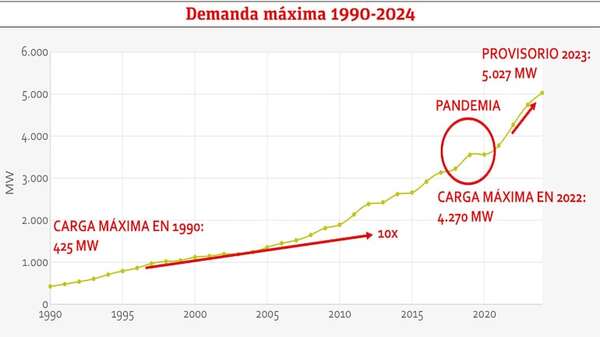 Desafíos para la transición energética en la demanda de Paraguay - Económico - ABC Color