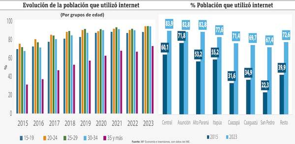Alrededor del 80% de la población del país tiene acceso a internet - Economía - ABC Color