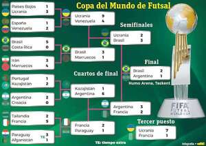 Futsal FIFA: Brasil festeja su sexto título mundial - Polideportivo - ABC Color