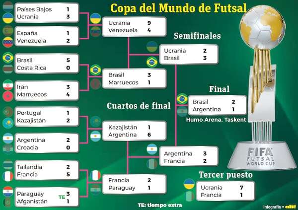 Futsal FIFA: Brasil festeja su sexto título mundial - Polideportivo - ABC Color