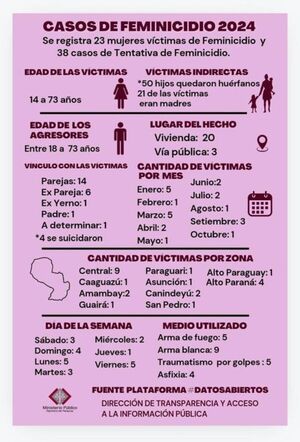 Cifras alarmantes de casos de feminicidio en lo que va del año - PDS RADIO Y TV