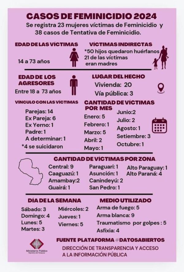 Cifras alarmantes de casos de feminicidio en lo que va del año - PDS RADIO Y TV