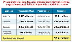 Contexto y proyecciones del sector energético en el Paraguay - Económico - ABC Color