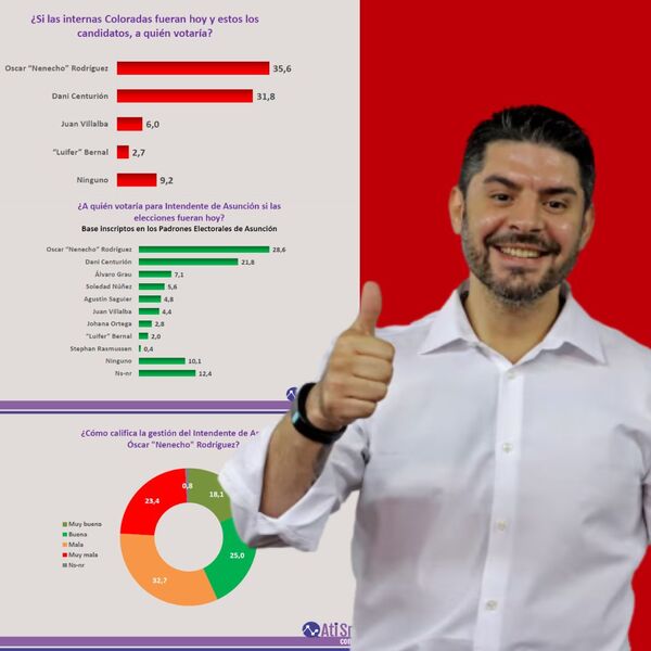 ASUNCENOS ELIGEN A NENECHO NUEVAMENTE COMO INTENDENTE SEGÚN ENCUESTA