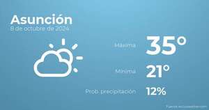 Así será el tiempo en los próximos días en Asunción, 9 de octubre - Tiempo en Asunción, Paraguay - Pronóstico - ABC Color