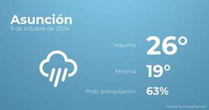 El tiempo en Asunción hoy 9 de octubre - Tiempo en Asunción, Paraguay - Pronóstico - ABC Color