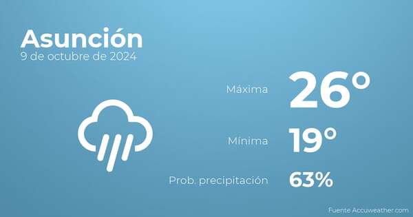 El tiempo en Asunción hoy 9 de octubre - Tiempo en Asunción, Paraguay - Pronóstico - ABC Color