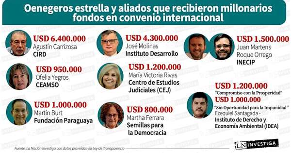 La Nación / ONG movieron G. 12,6 billones en año electoral, según informe tributario