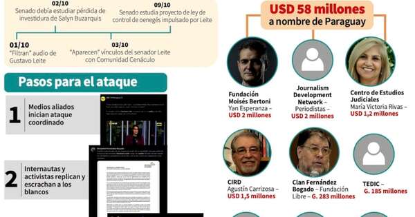 La Nación / Destape: la cortina de humo mediática para ocultar el escándalo de las ONG
