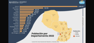 Filadelfia tiene 50 pobladores más que Loma Plata – según el Censo 2022