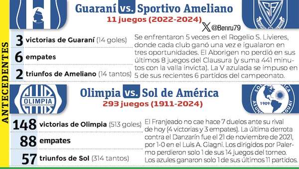 Torneo Clausura: Olimpia se expone al “Sol” y Guaraní celebra 121 años de fundación - Fútbol - ABC Color