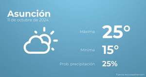 Así será el tiempo en los próximos días en Asunción, 12 de octubre - Tiempo en Asunción, Paraguay - Pronóstico - ABC Color