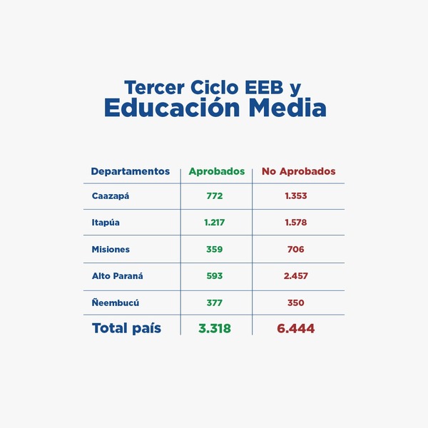 Aplazo masivo de docentes: "El 70 % es muy alarmante", sostiene Sindicato Nacional de Directores - El Independiente
