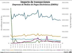 Digitalización y proceso de inclusión financiera en Paraguay - Economía - ABC Color