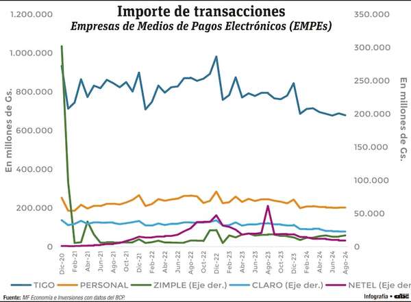 Digitalización y proceso de inclusión financiera en Paraguay - Economía - ABC Color