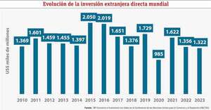 ¿Qué ha pasado con la inversión extranjera? - Económico - ABC Color
