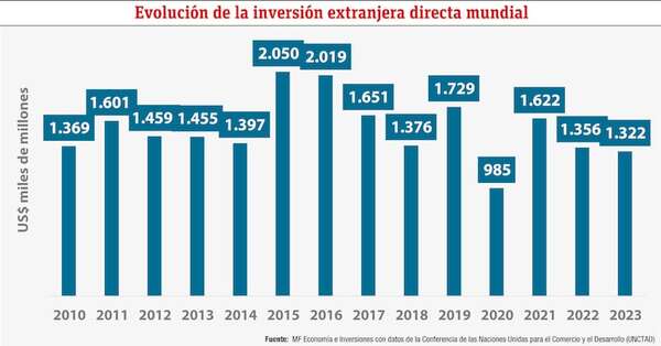 ¿Qué ha pasado con la inversión extranjera? - Económico - ABC Color